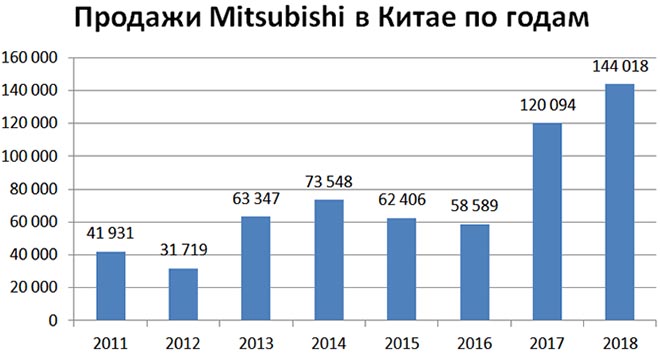 Продажи Mitsubishi в Китае по годам
