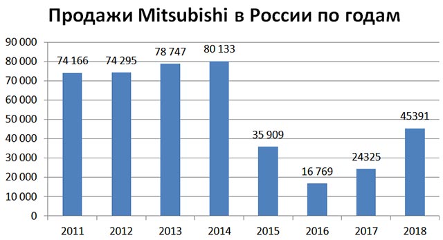 Продажи Mitsubishi в России по годам