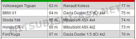 Таблица сравнения тормозного пути Mitsubishi ASX со 100 км/ч