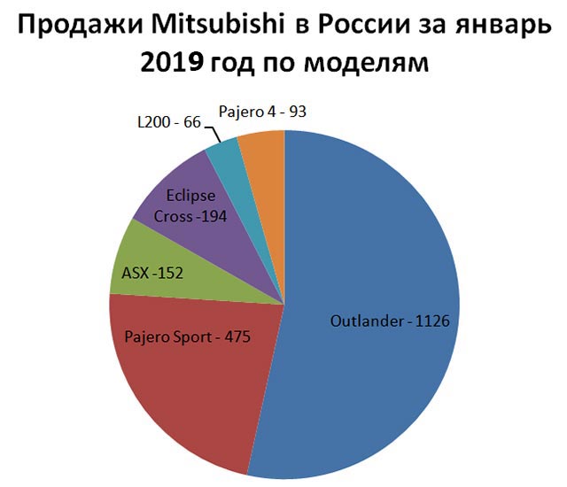 Продажи Mitsubishi в России за январь 2019 года