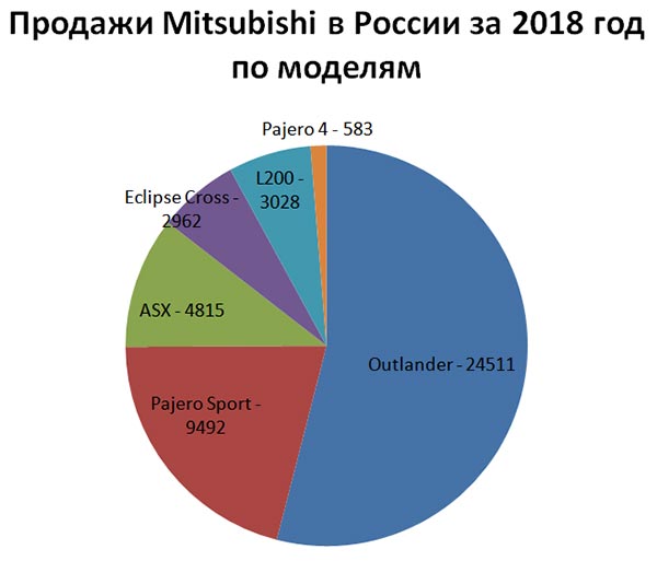 Продажи Mitsubishi в России за 2018 год по моделям
